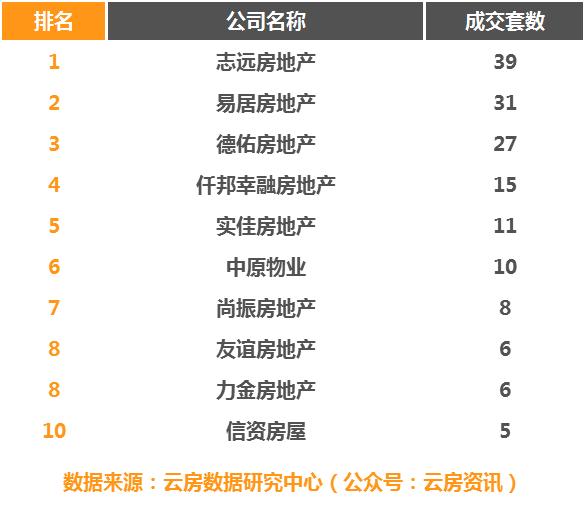 独家 | 2017年1月上海房产中介成交排行榜发布，租赁市场暗流涌动