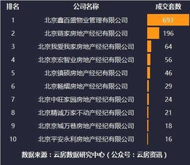 2016年北京房产中介排行榜 多维度洞察住房出租市场